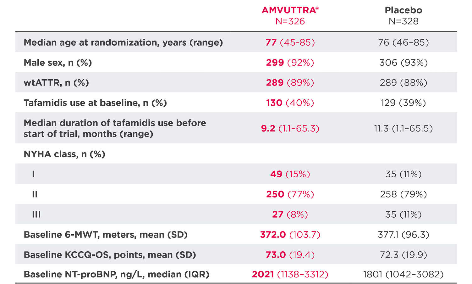 Table showing the HELIOS-B baseline characteristics
